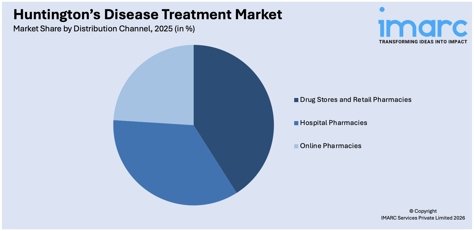 Huntington's Disease Treatment Market By Distribution Channel